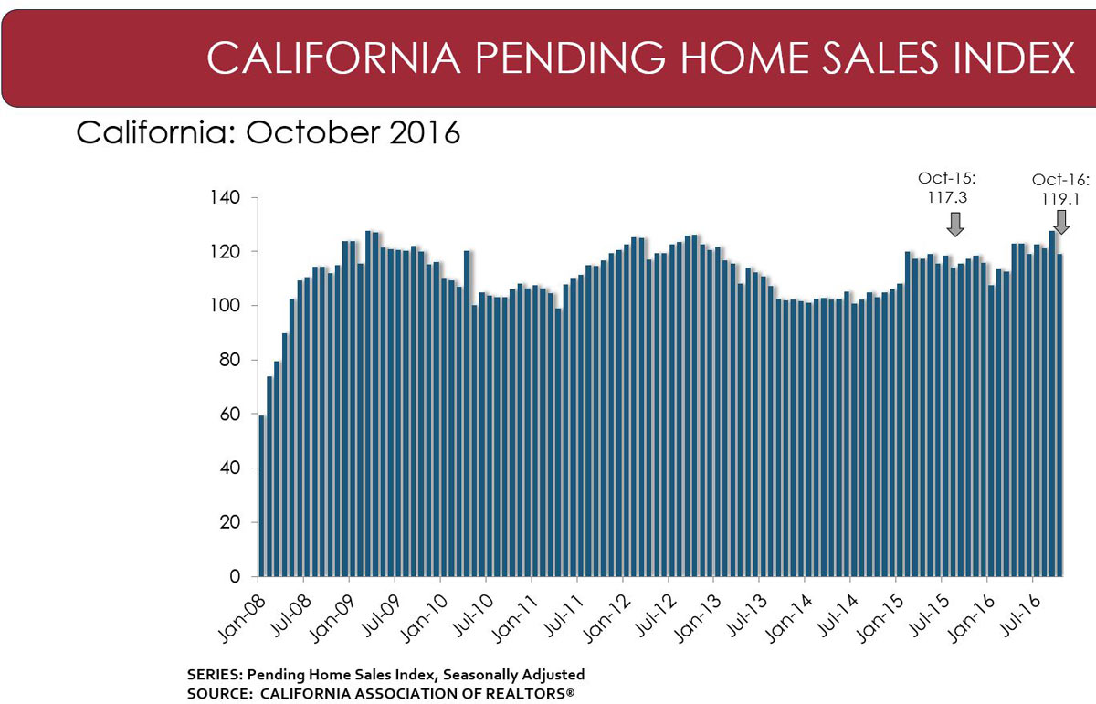 california pending home sales index october 2016 graphic source car