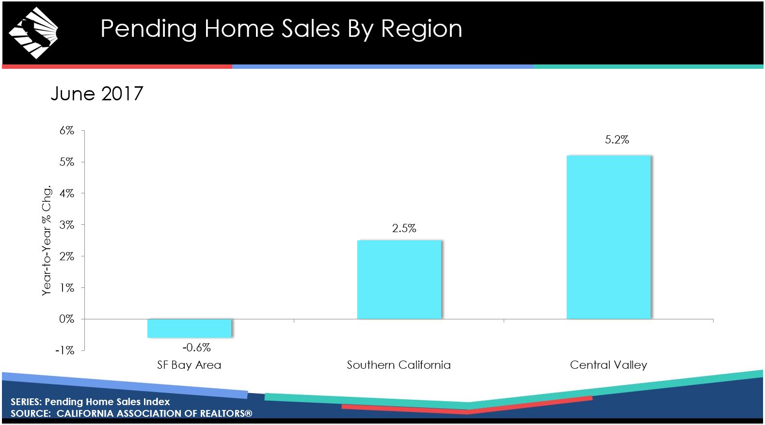california june 2017 pending home sales by region graphic source car