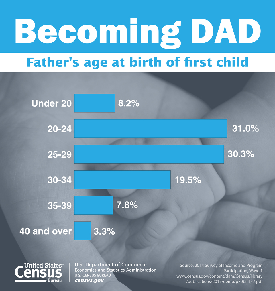 fathers day census bureau graphic