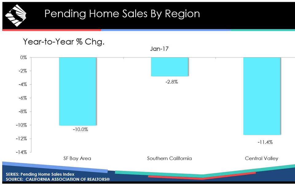 california pending home sales graphic february 2017 source car