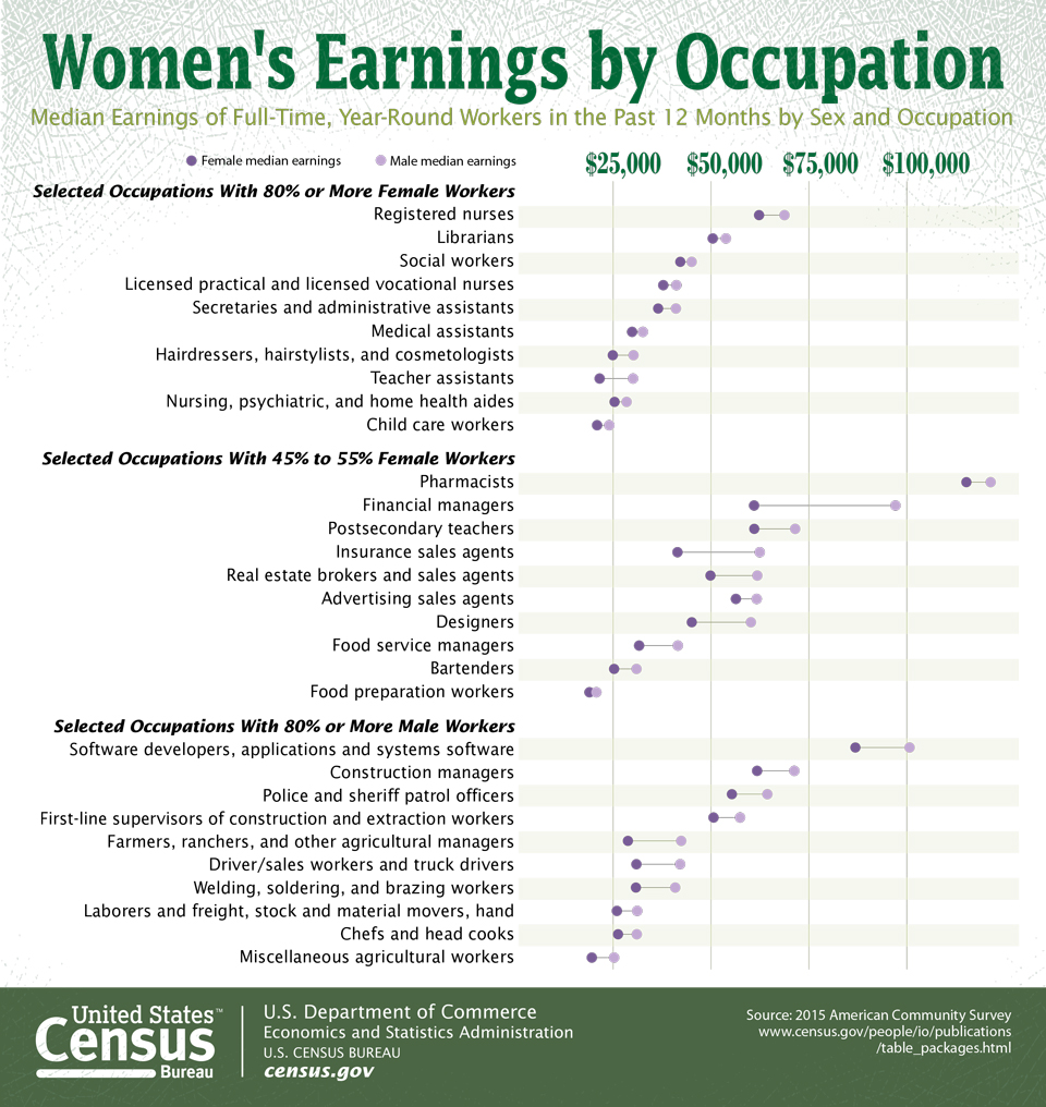 womens earnings by occupation census bureau graphic