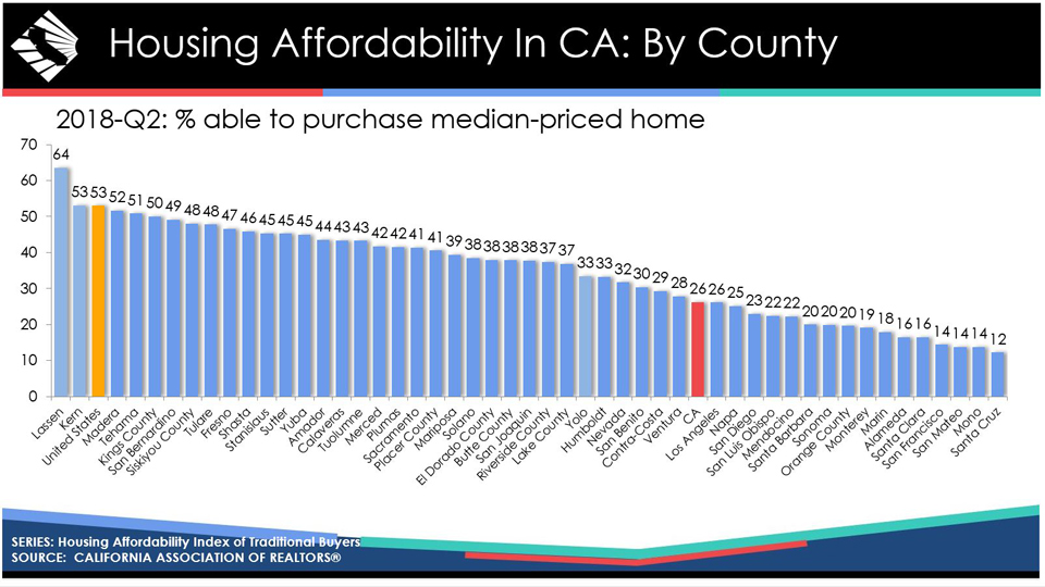 california housing affordability by county july 2018 credit car