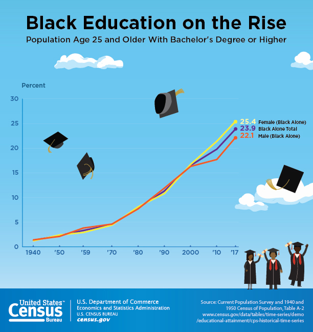 black education credit census bureau graphic