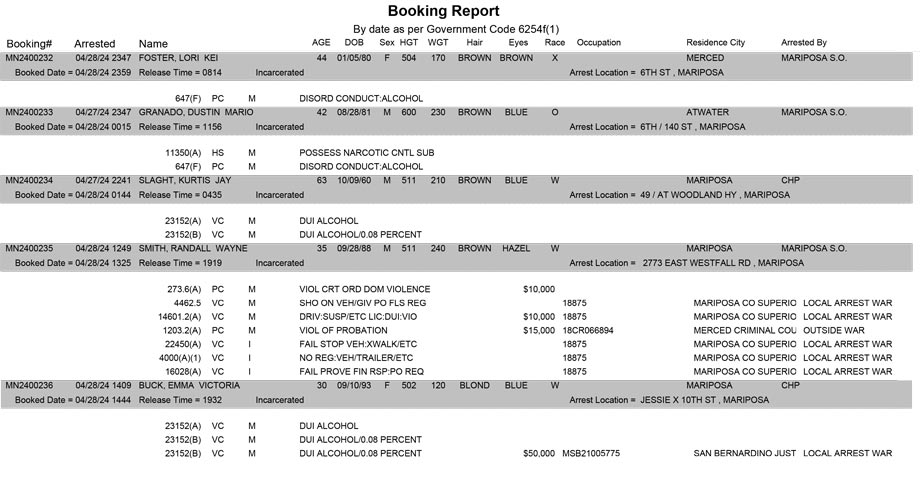 mariposa county booking report for april 28 2024