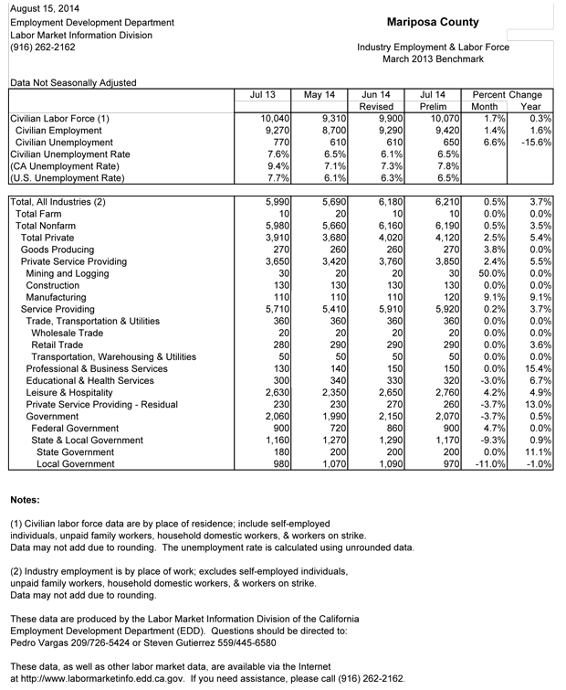 mariposa-july-2014-unemployment-rate