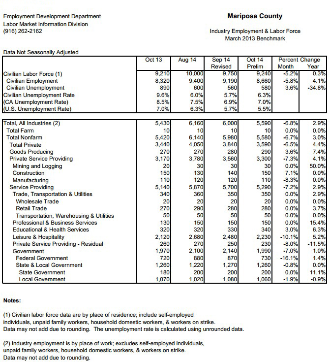 mariposa-employment-report-october-2014