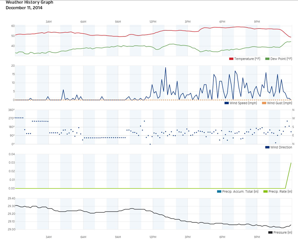 sst-weather-graph-dec112014