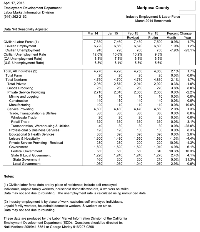 mariposa-unemployment-rate-march-2015