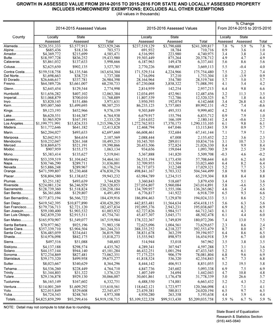 california property values 2015 2016 boe
