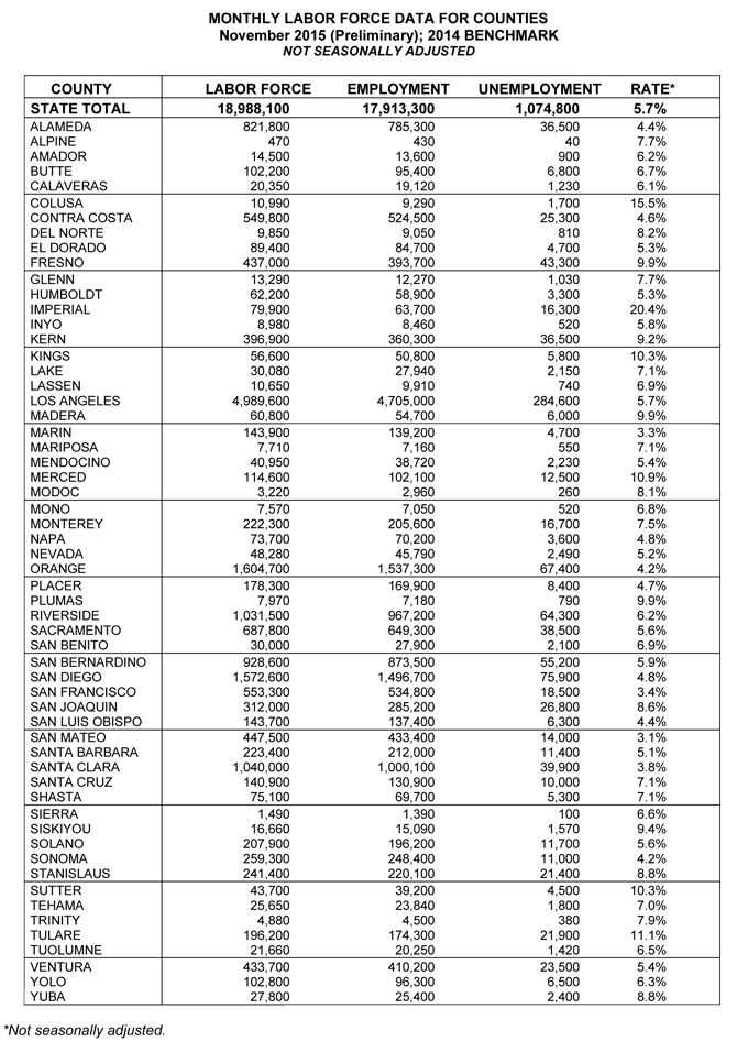 california unemployment rate november 2015 4