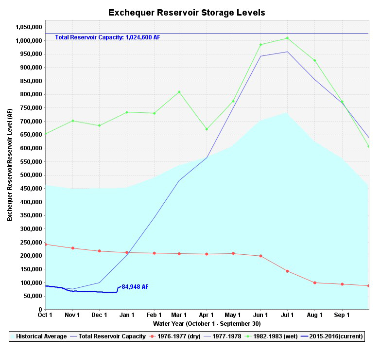 lake mcclure water storage december 25 2015 3