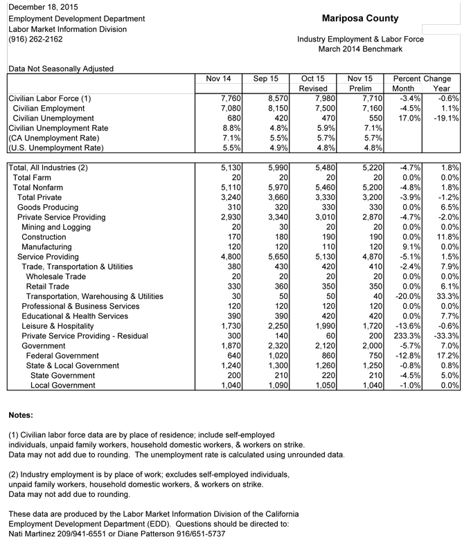 mariposa november 2015 unemployment rate