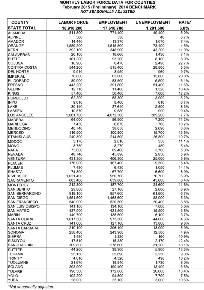 california-unemployment-rate-february-2015