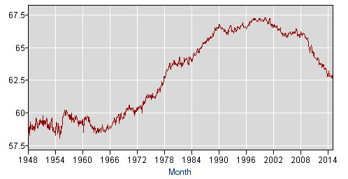 labor-force-statistics-from-the-current-population-survey-march-2015