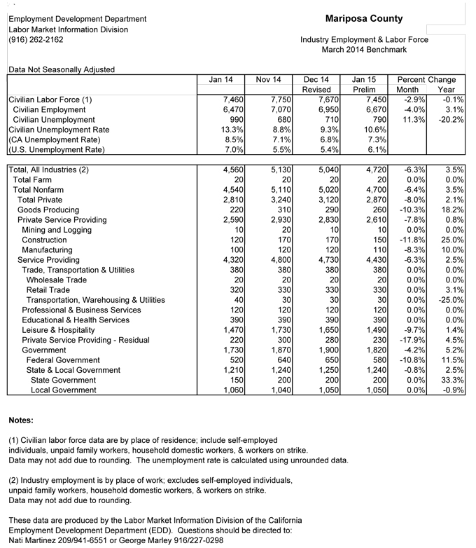 mariposa-unemployment-jan-2015