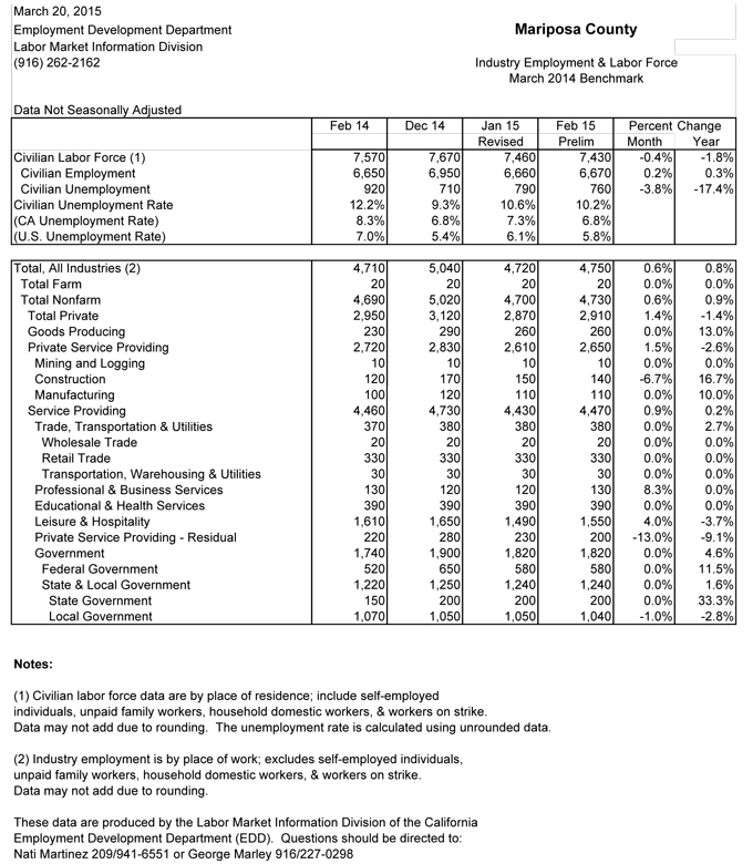 mariposa-unemployment-rate-february-2015