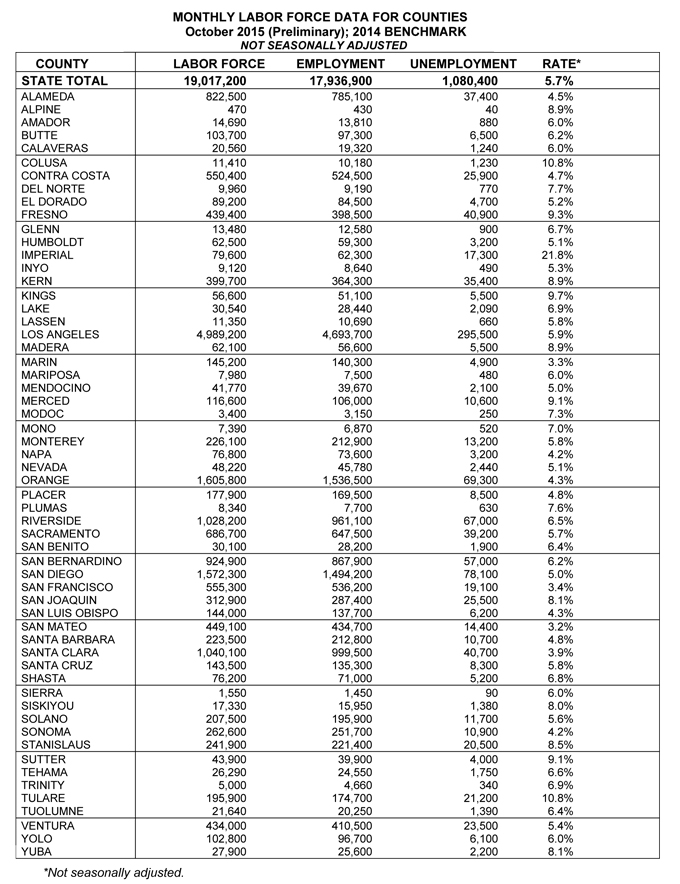 california unemployment rate october 2015 4