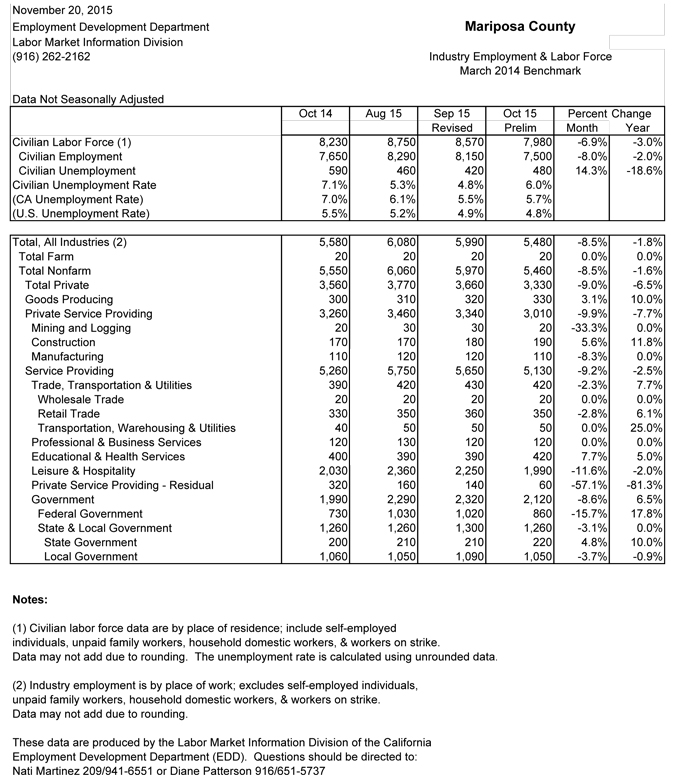 mariposa county unemployement rate october 2015