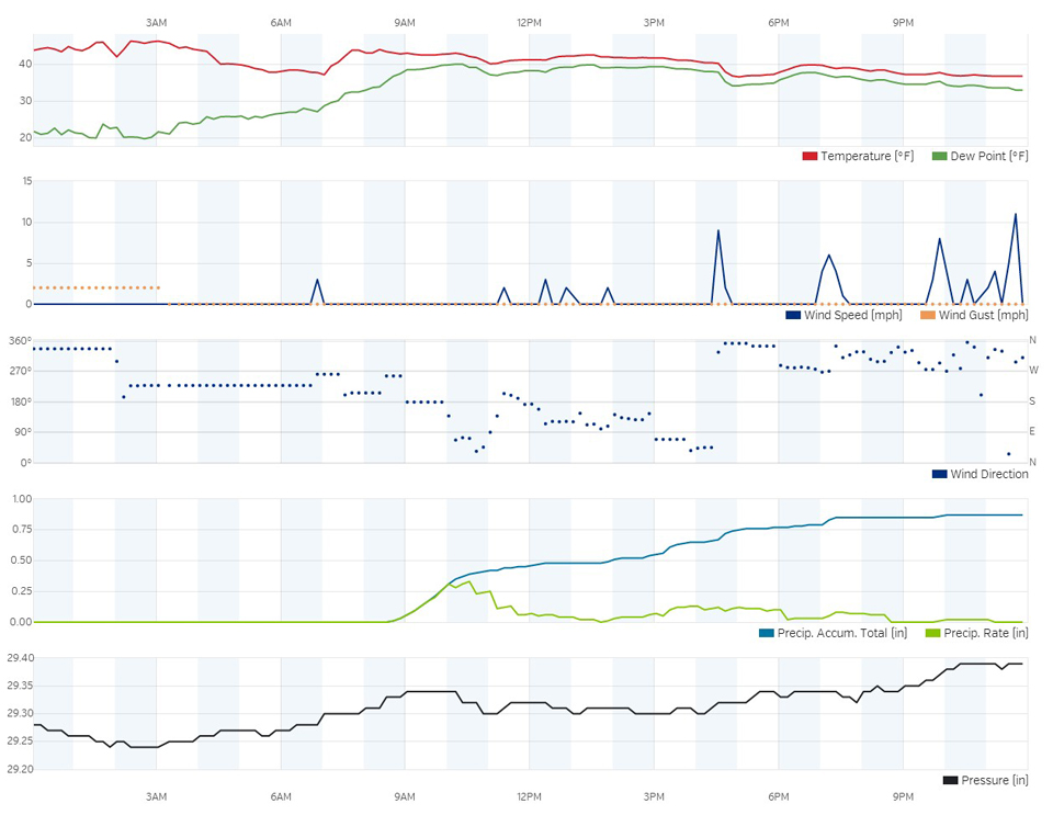 sierra sun times weather station stats november 15 2015