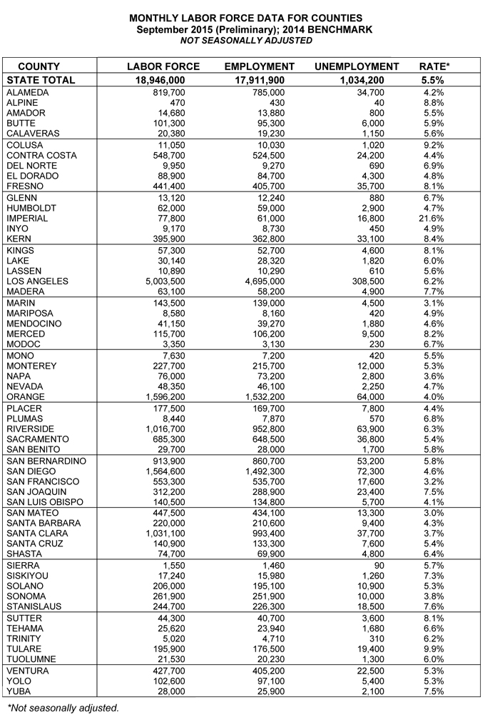 california september 2015 unemployment rate chart