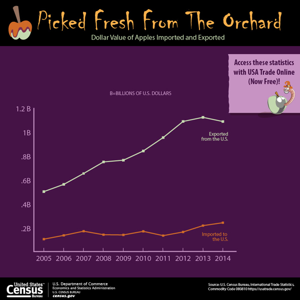 census bureau apple graphic