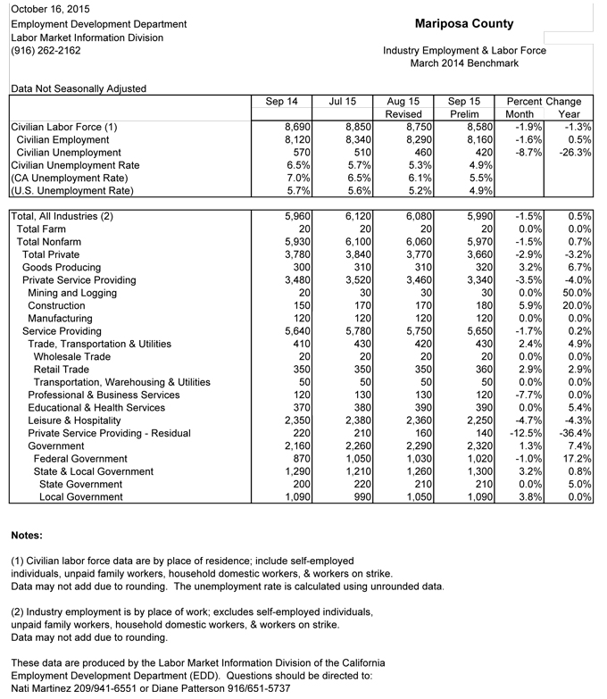 mariposa september 2015 unemployment rate chart