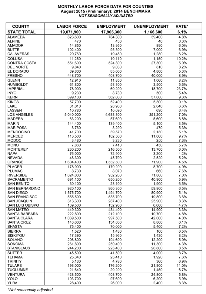 california unemployment rate august 2015 4