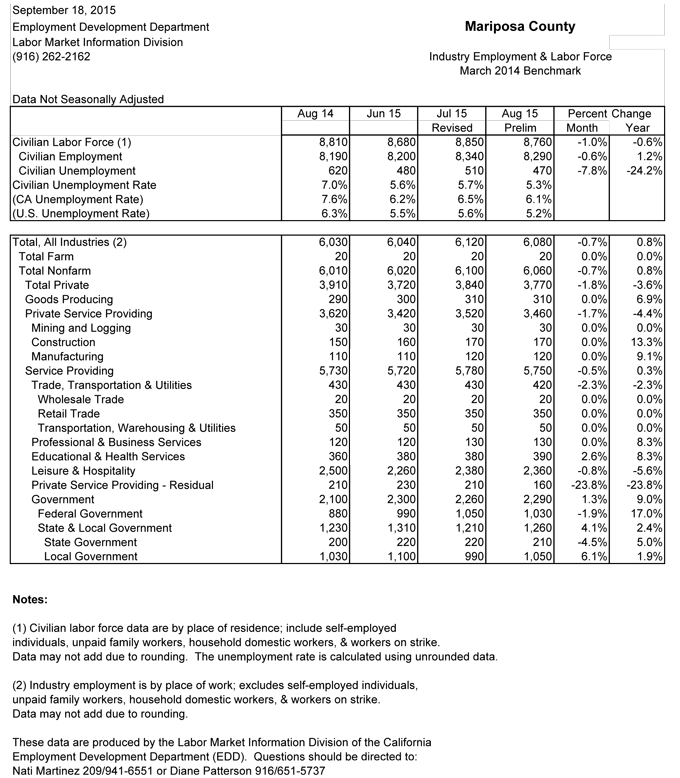 mariposa county august 2015 unemployment rate