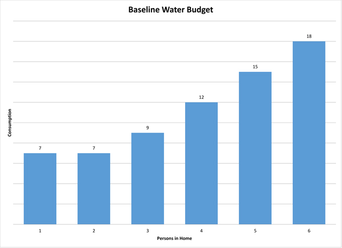 don pedro water conservation table 50 pct 2