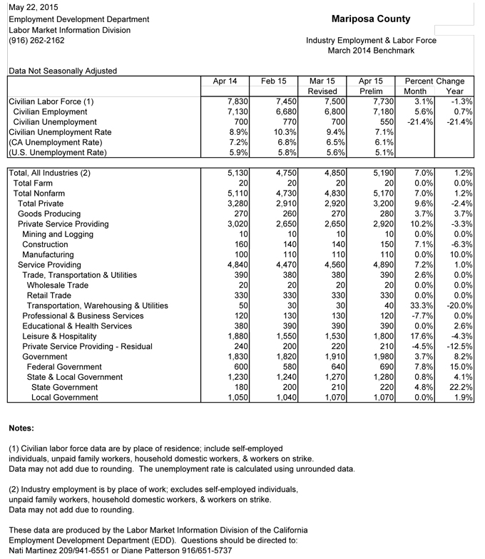 mariposa-unemployment-april-2015