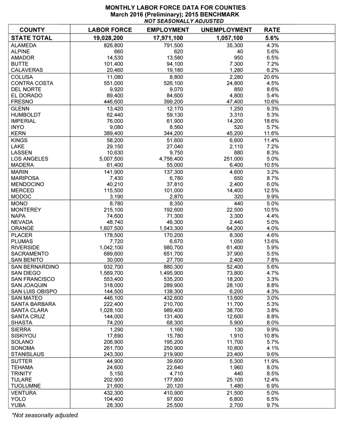 california unemployment rate march 2016 4