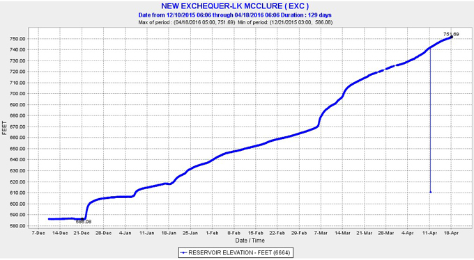 lake mcclure in mariposa county reservoir storage levels in elevation feet april 18 2016