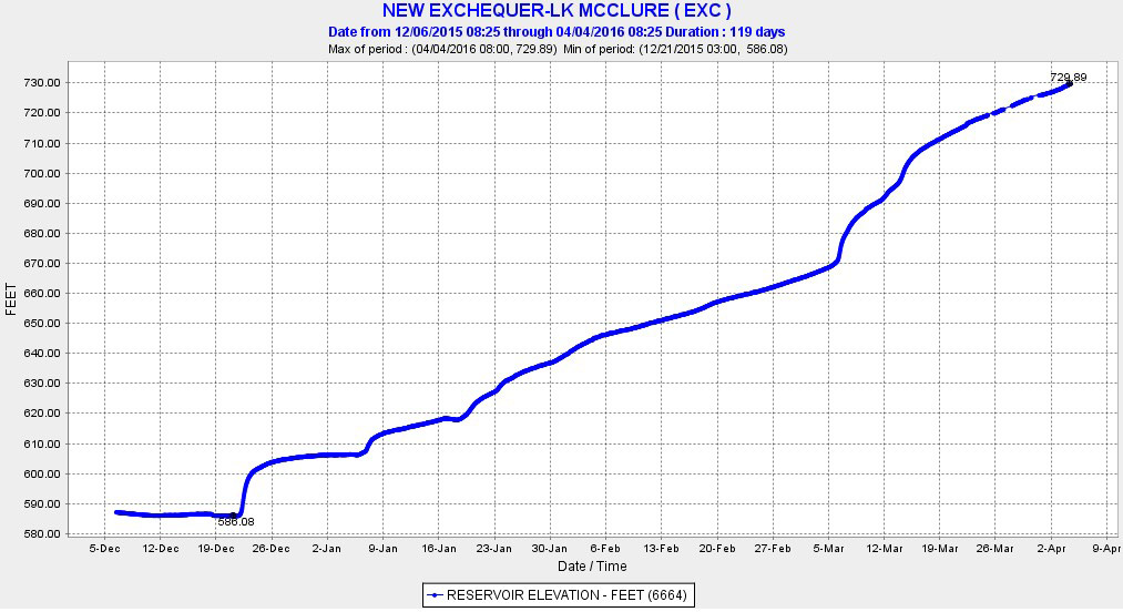 lake mcclure in mariposa county reservoir storage levels in elevation feet april 4 2016