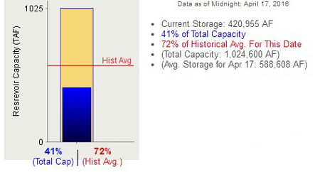 lake mcclure in mariposa county reservoir storage levels historical april 17 2016