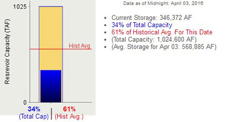 lake mcclure in mariposa county reservoir storage levels historical april 3 2016