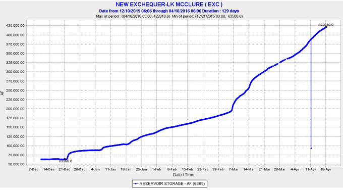lake mcclure in mariposa county reservoir storage levels in acre feet april 18 2016