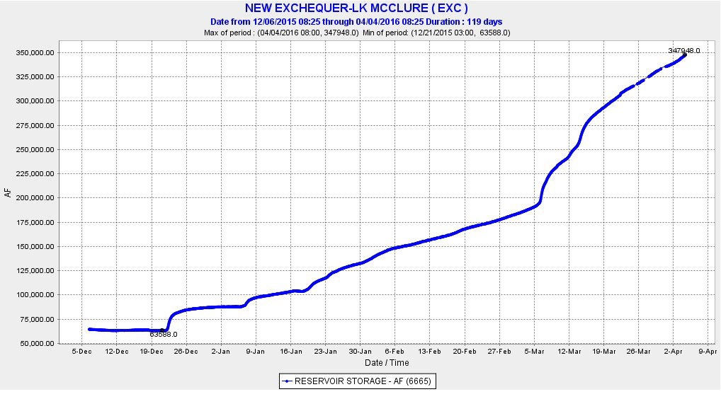 lake mcclure in mariposa county reservoir storage levels in acre feet april 4 2016