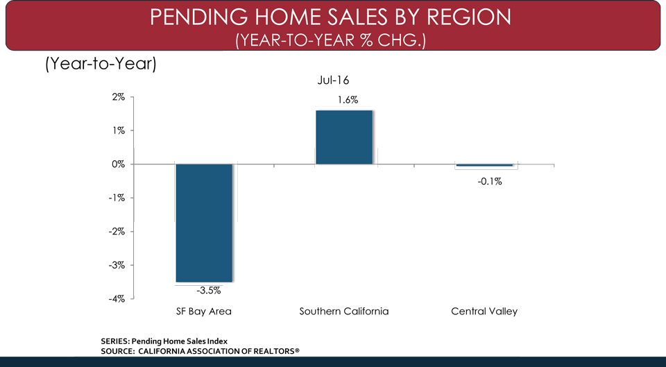 California July 2016 Pending Home Sales Post Fourth Straight Annual ...