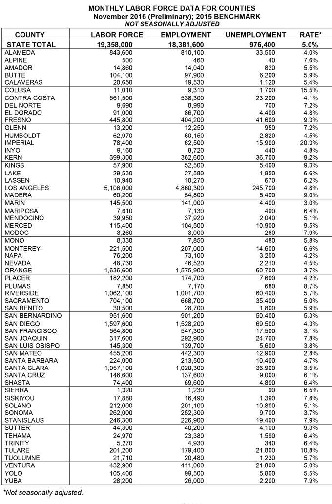 california november 2016 unemployment rate chart for counties 4
