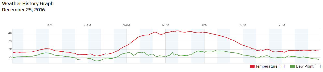 weather mariposa december 25 2016 low temps