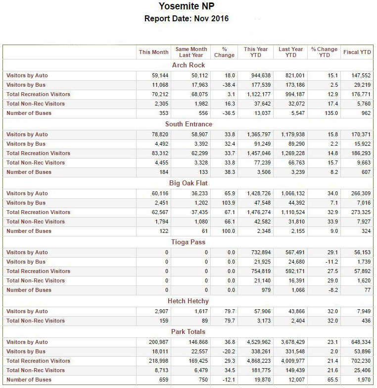yosemite visitation numbers for november 2016