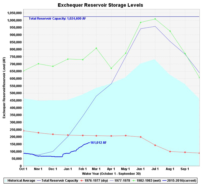 lake mclure mariposa county lake levels february 15 2016