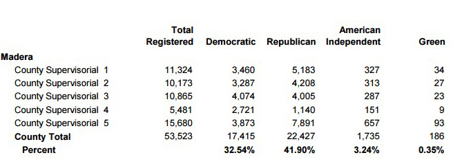 madera county registered voters for june 2016