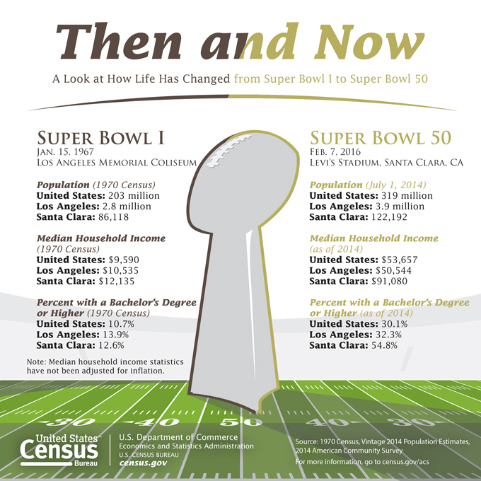 superbowl 50 graphic census bureau