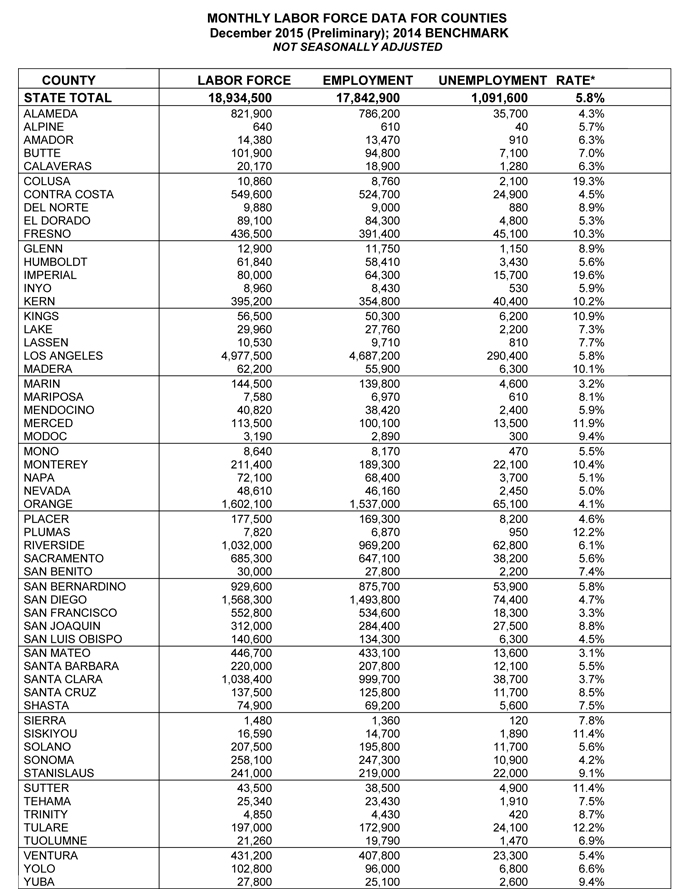 california unemployment rate december 2015 4