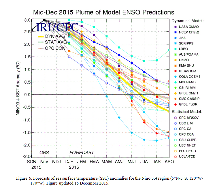 el nino sea temperatures through spring 2016