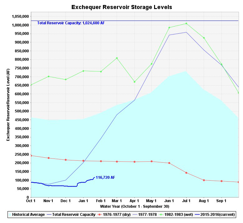 lake mcclure mariposa county historic water storage acre feet for january 22 2016