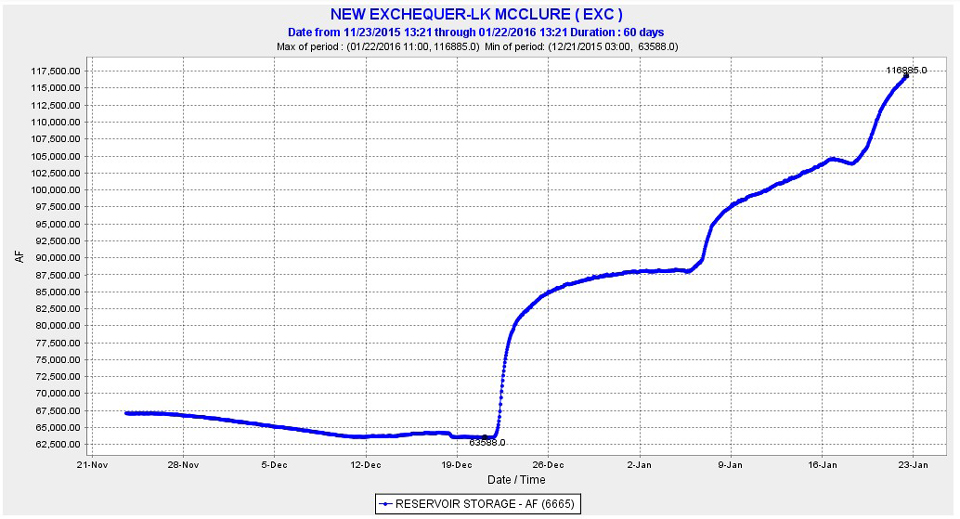 lake mcclure mariposa county water storage acre feet for january 22 2016
