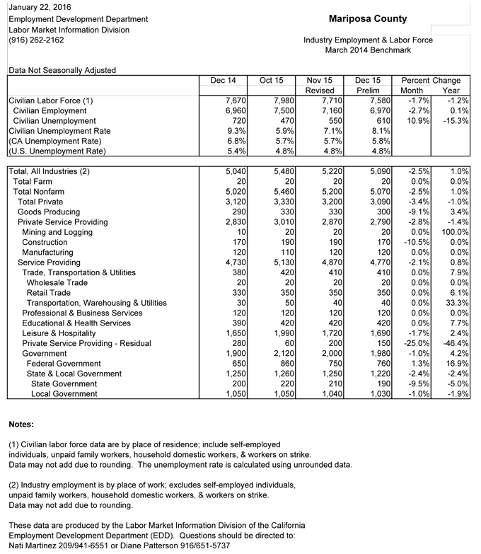 mariposa december 2015 unemployment rate