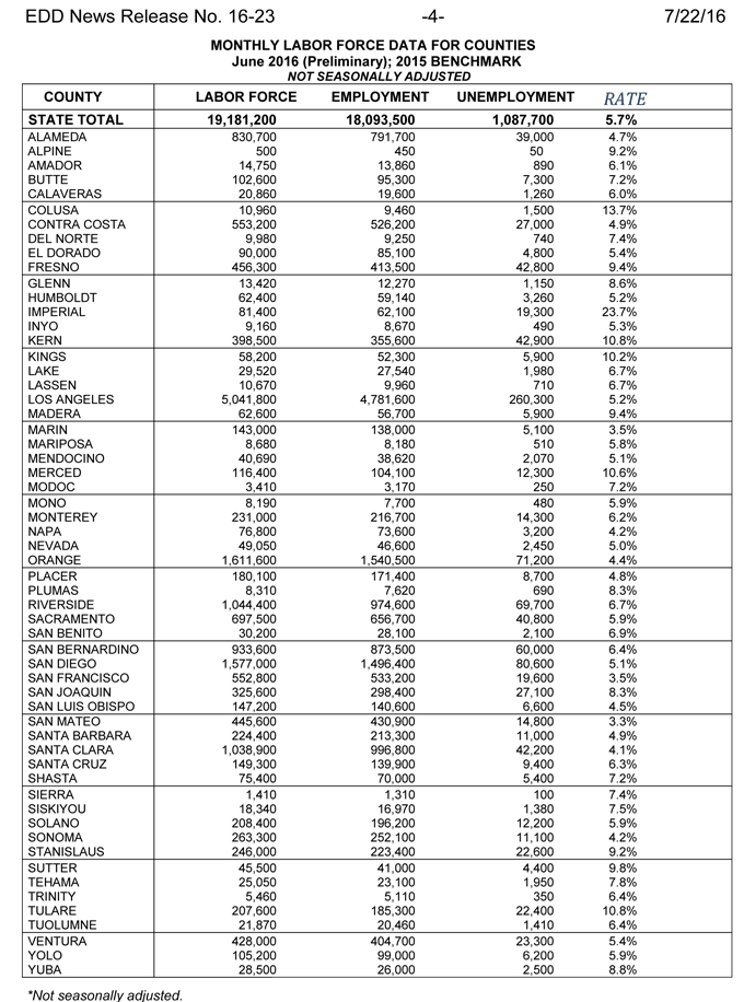 california unemployment rate june 2016 4